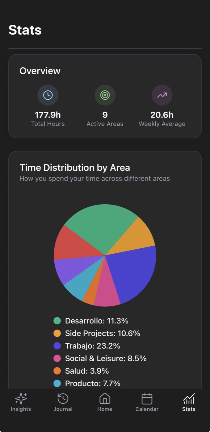 TimerTick — time distribution by area